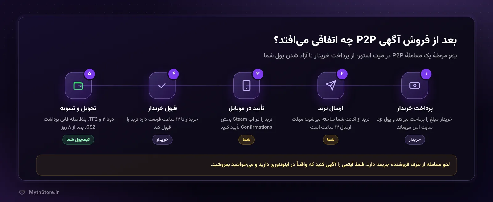 مراحل یک معامله P2P در میت استور از پرداخت تا تسویه