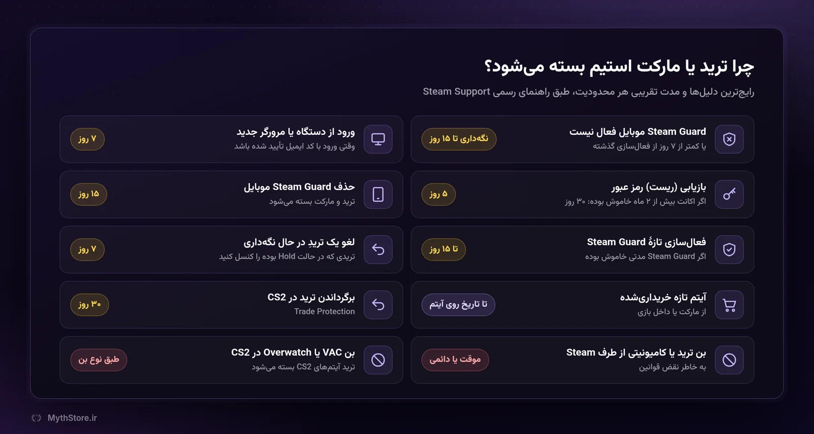 جدول دلیل‌ها و مدت محدودیت‌های ترید و مارکت استیم